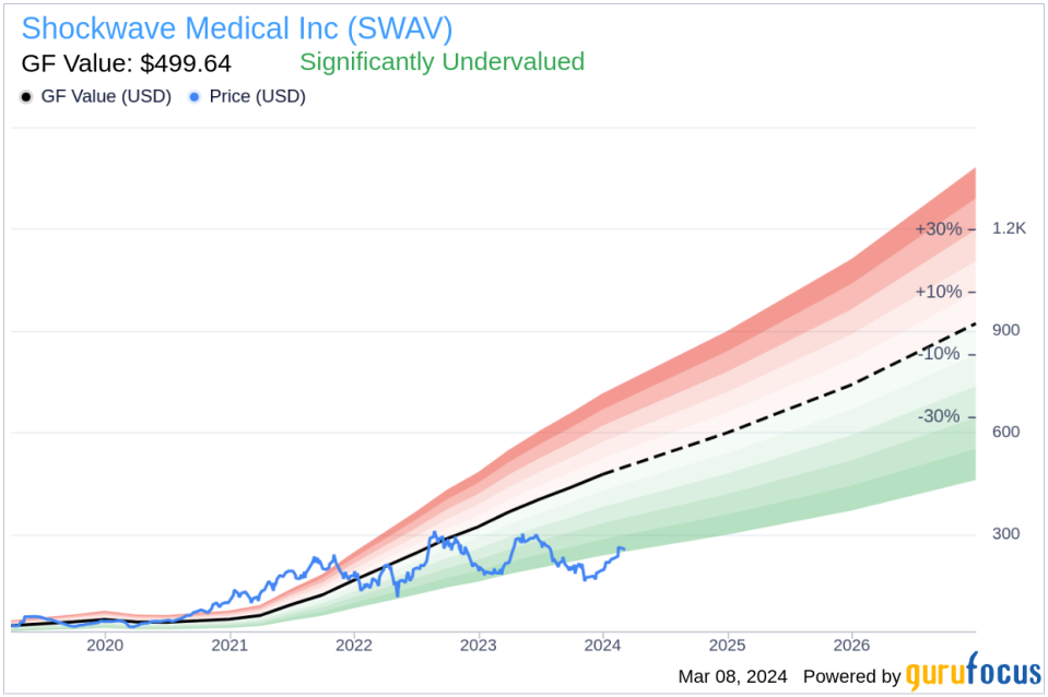 Director Frank Watkins Sells 2,000 Shares of Shockwave Medical Inc (SWAV)