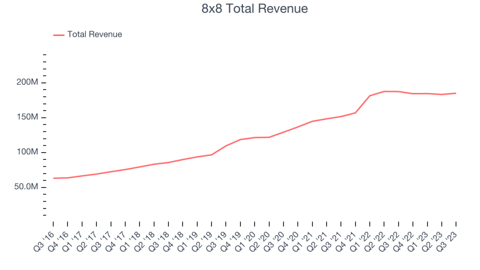 8x8 Total Revenue