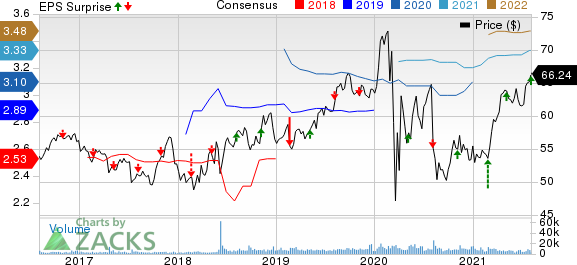 Evergy Inc. Price, Consensus and EPS Surprise