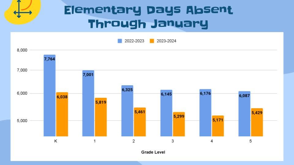 Toms River Regional elementary school attendance comparisons between the 2022-2023 school year and this school year show a decrease in the number of days kids have been absent from school at various grade levels.