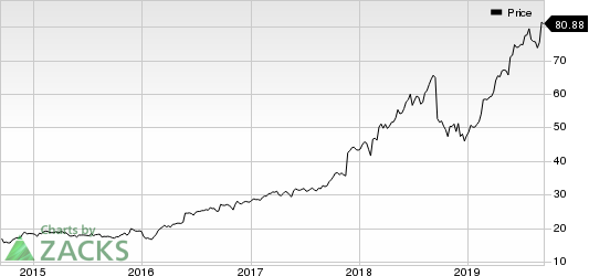 Copart, Inc. Price