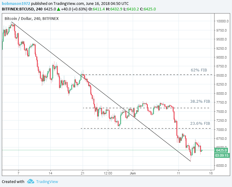 BTC/USD 16/06/18 4-Hourly Chart