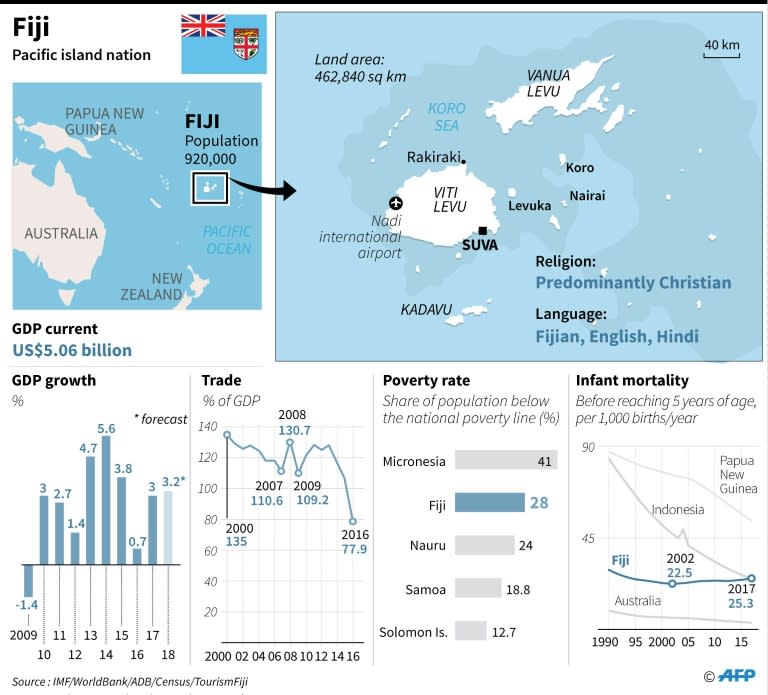 Socio-economic indicators for Fiji