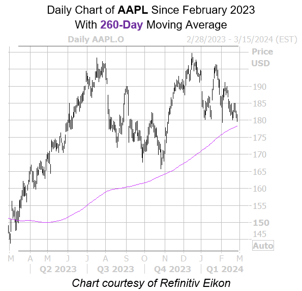 AAPL 260 Day