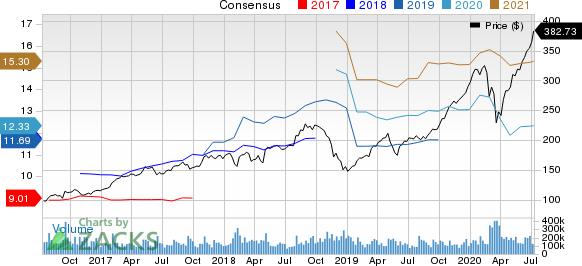 Apple Inc. Price and Consensus