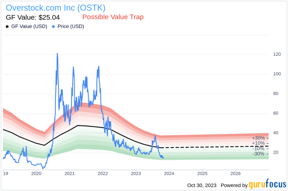 Director Marcus Lemonis Buys 40,293 Shares of Overstock.com Inc