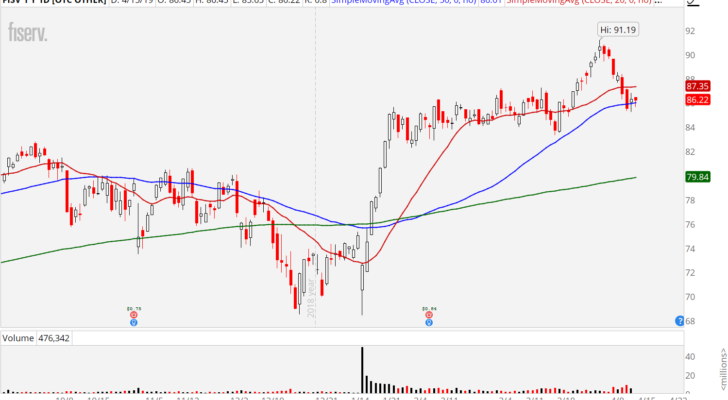 3 Top Stocks to Buy for the Week: Fiserv (FISV)