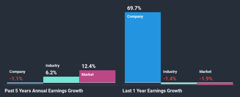 past-earnings-growth