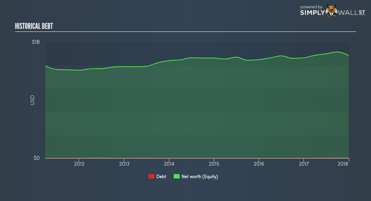 NYSE:SSD Historical Debt Mar 9th 18