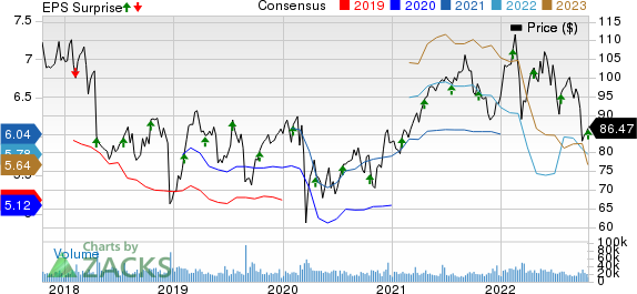 Philip Morris International Inc. Price, Consensus and EPS Surprise