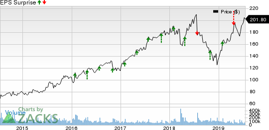 Facebook, Inc. Price and EPS Surprise