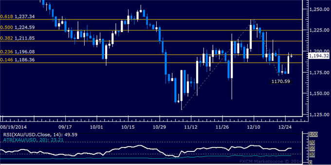 Gold Attempts to Mount Recovery, US Dollar and SPX 500 Vulnerable