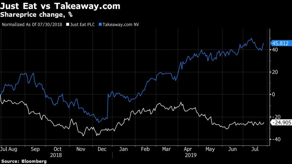 (Bloomberg) -- Takeaway.com NV made a 5 billion pound ($6.2 billion) bid for rival Just Eat Plc, continuing its consolidation push with a deal that would intensify competition with the likes of Uber Technologies Inc. in the food-delivery space.The Dutch company is offering an implied value of 731 pence for each Just Eat share, 15% more than the target company’s stock price on July 26, the day before talks first became public. The new company intends to remain based in Amsterdam, with a premium listing on the London Stock Exchange. Just Eat shares rose as much as 26% to 799.4 pence in London, suggesting investors are betting that possible rival suitors might drive up the price of the asset. The food delivery industry in Europe has become a battleground, with rivals competing on prices and copying each other’s business models. A deal would mark the second time Takeaway.com has entered the U.K. The company first launched in the country in 2012, but sold the business four years later to Just Eat, after struggling with growth."A combined entity can achieve over 10 billion pound market cap short term," said Marcus Diebel, analyst at JP Morgan in a research note. "A new leadership will bring what Just Eat lacks, execution on tech and an acceleration in disposals.Takeaway.com has been rapidly expanding following a surging share price. In December it agreed to buy rival Delivery Hero SE’s German operations for about $1 billion, ending an expensive rivalry in a country where both were competing for market share at the cost of profitability.Joining forces with Takeaway.com would mark something of a bailout for Just Eat, which has stuttered in the face of pressure from rivals and an activist shareholder. Once the dominant player in the food delivery market in the U.K., its shares have fallen amid growing competition from Uber Eats and Deliveroo, and the company is without permanent CEO after the departure of Peter Plumb in January.What Bloomberg Intelligence SaysTakeaway.com’s implied 15% premium all-stock bid for U.K. food-delivery leader Just Eat is fair -- but may be raised, in our view -- and the lack of country overlap, bar Switzerland, limits regulator risk. The combined entity would dominate in Europe vs. Uber Eats and Deliveroo.Diana Gomes, consumer goods analystThe combined company would be one of the biggest in the sector. Their combined market value was about $11 billion before news of the talks broke on July 27. While both have a similar valuation, Just Eat shares had fallen 25% over the past 12 months while Takeaway.com’s shares had risen 46%.Rather than sparking a bidding war, Takeaway.com might decide to sell on parts of the assets, Barclays analyst Andrew Ross said in a note to investors.“It is perfectly possible that Uber gets involved down the line - it is possible that Takeaway.com could decide that markets like Australia and Canada are non-core within Just Eat and looks to sell those down the road,” Ross said in the note. Just Eat shareholders would own approximately 52.2%. in the new combined company, while Takeaway.com shareholders would own approximately 47.8%.Takeaway’s chief executive Jitse Groen -- who has about a $1.4 billion fortune, according to the Bloomberg Billionaires Index -- has been penciled in as the CEO of the combined company, while Mike Evans, currently the chairman of Just Eat, will assume the same role for the combined group, according to the statement.Investor Cat Rock Capital Management LP has been lobbying for Just Eat to merge with a rival, arguing that consolidation would be the only way to deliver “real value.” Cat Rock holds a 4.9% stake in Takeaway, according to a filing with Dutch market regulator AFM. It’s stake in Just Eat stands at 2.6%, according to Bloomberg Data.Goldman Sachs, Oakley Advisory and UBS advised Just Eat, while Bank of America Merrill Lynch and Lazard advised Takeaway.com.(Updates with analyst comment.)\--With assistance from Wout Vergauwen.To contact the reporters on this story: Giles Turner in London at gturner35@bloomberg.net;Tom Metcalf in London at tmetcalf7@bloomberg.netTo contact the editors responsible for this story: Giles Turner at gturner35@bloomberg.net, Benedikt KammelFor more articles like this, please visit us at bloomberg.com©2019 Bloomberg L.P.