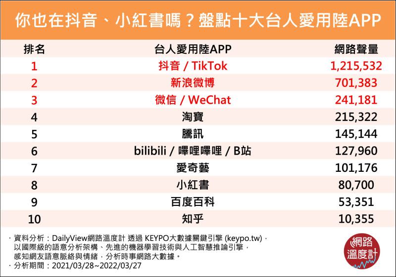 ▲中國App網路聲量中，以抖音、TikTok在台人氣最高。（圖／《DailyView網路溫度計》提供）