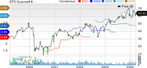 AAR Corp. Price, Consensus and EPS Surprise