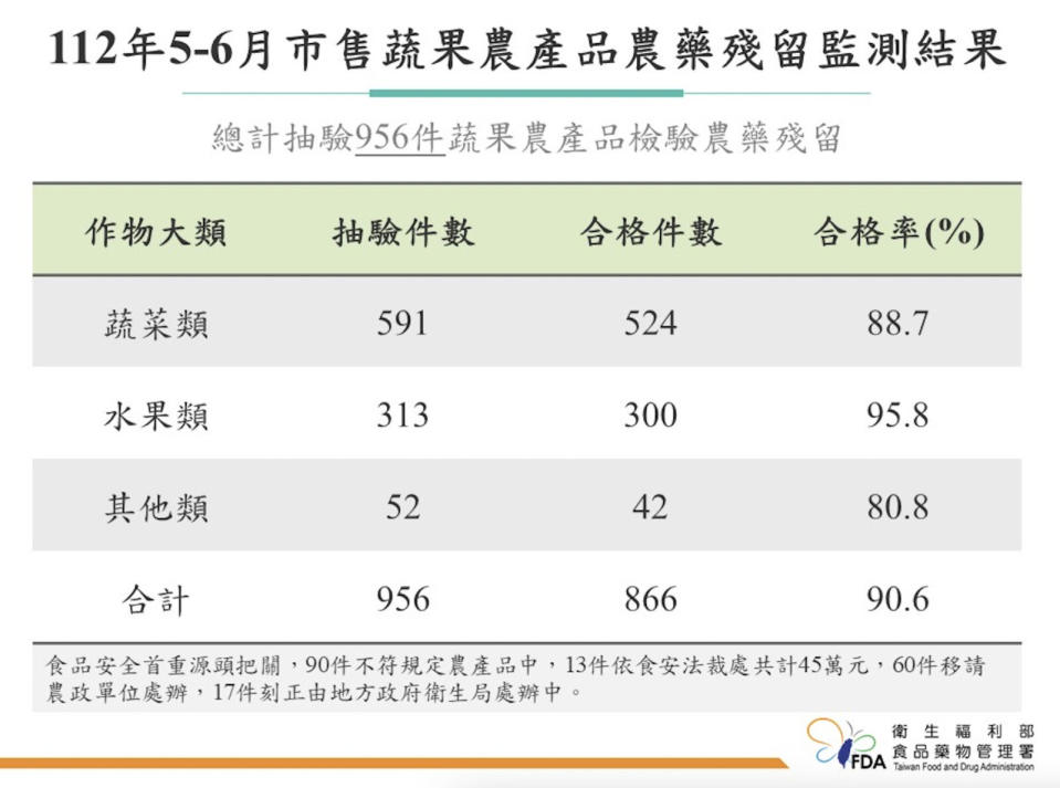 才上必比登就出包！素食名店「祥和」2蔬果農藥超標 鼎皇麻辣鍋也違規 277