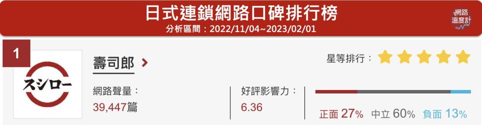 日本一名高中生到連鎖迴轉壽司餐廳用餐時，趁店員不注意狂舔桌上的公用醬油罐及茶杯，甚至將口水沾到迴轉台上的壽司，惡劣行徑遭到網友群起撻伐，更讓苦主「壽司郎」股價瞬間蒸發160億日圓（約新台幣36.8億元）。對此，產經新聞台北支局長矢板明夫也提出了3點省思。