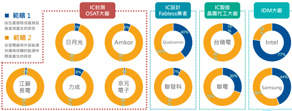 國內各半導體大廠在範疇1、2的排放比例，目前台積電在範疇1、2的排放比例各為15%、85%。工研院提供