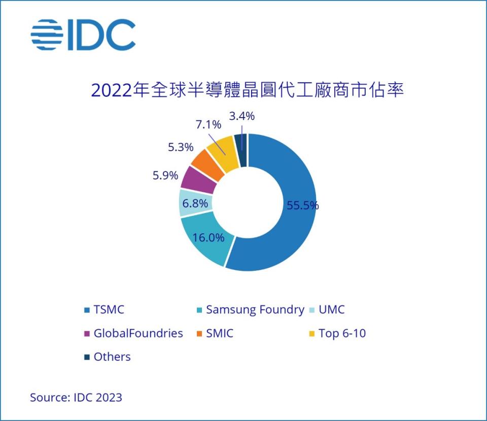 台積電仍穩居全球晶圓代工第一。（圖／取材自IDC）