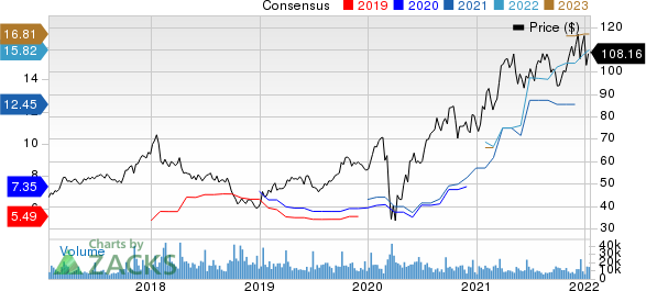 Lennar Corporation Price and Consensus