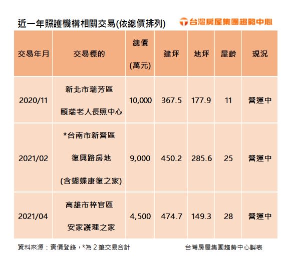 瑞芳睽違3年再現億元房價！「長照中心」1億成交　背後投資原因曝光