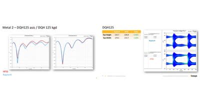 EMag extraction of an interposer lane, including 48 signals in the presence of their respective VDD/VSS network and indicative simulation results, and S-Parameter analysis and transient (eye diagram) analysis of a signal line