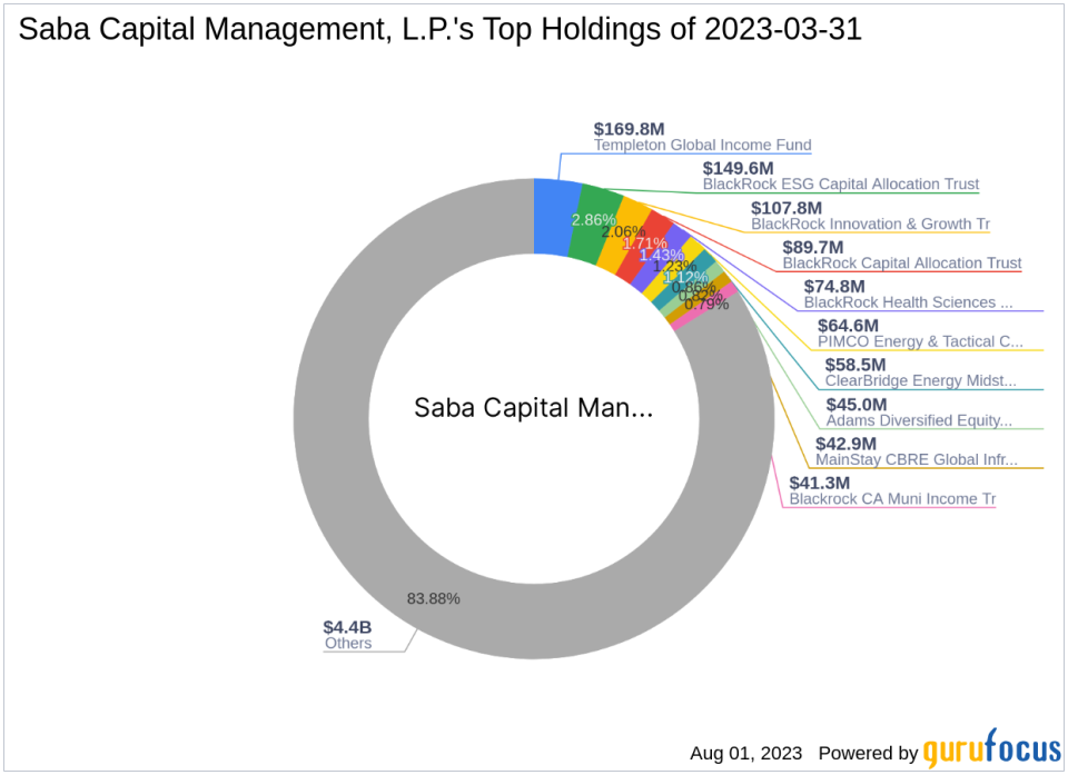 Saba Capital Management, L.P. Boosts Position in ClearBridge MLP & Midstream Fund Inc.