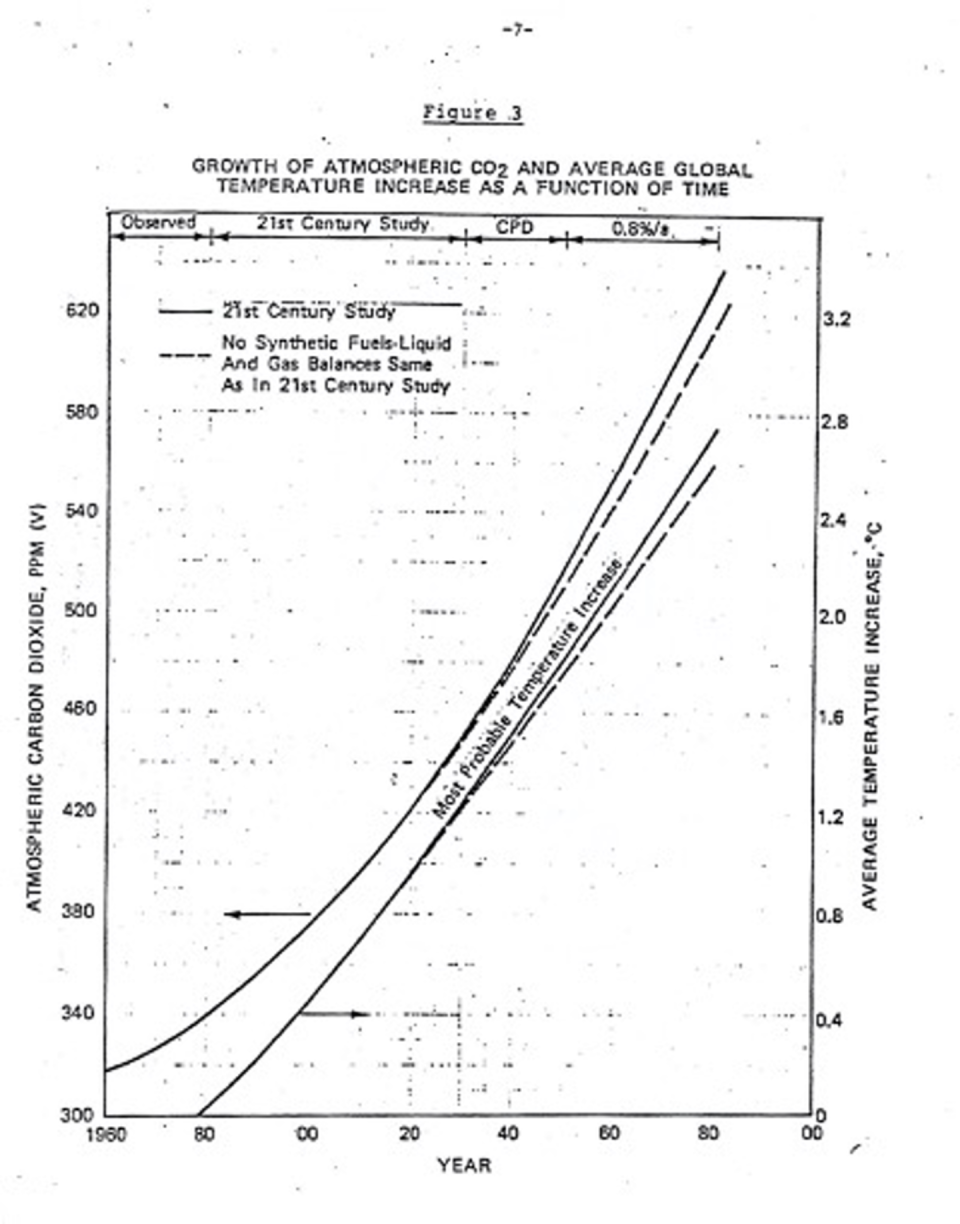 <span class="caption">A figure from Exxon’s internal climate change report from 1982, predicting how much carbon dioxide would build up from fossil fuels and how much global warming that would cause through the 21st century unless action was taken. Exxon’s projection has been remarkably accurate.</span>