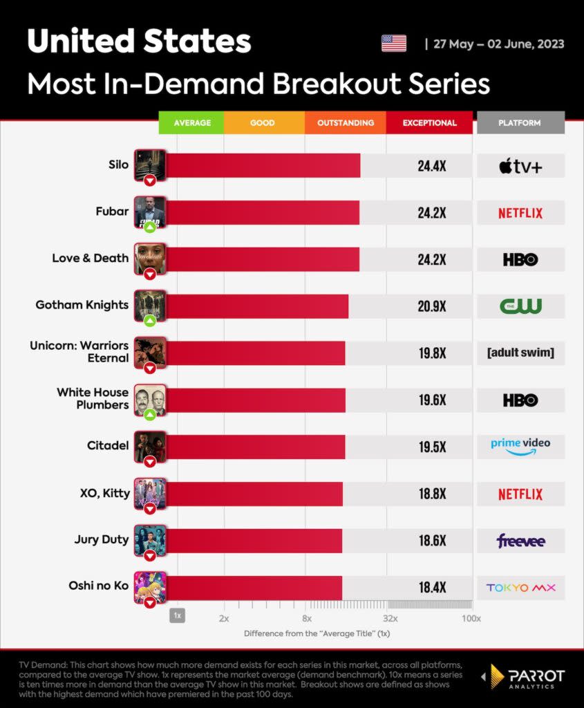 Top new shows, May 27-June 2, 2023, U.S. (Parrot Analytics)