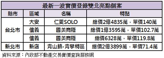 近其實價登錄豪宅價格