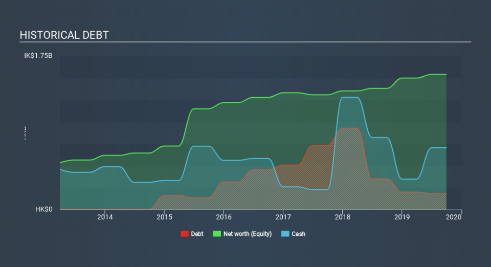 SEHK:1260 Historical Debt, February 23rd 2020