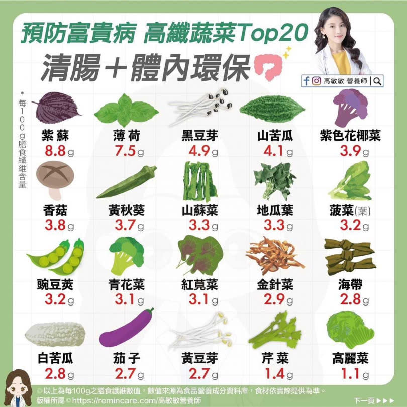 營養師高敏敏公布高纖蔬果前20名排行榜。（圖／翻攝自高敏敏 營養師臉書）