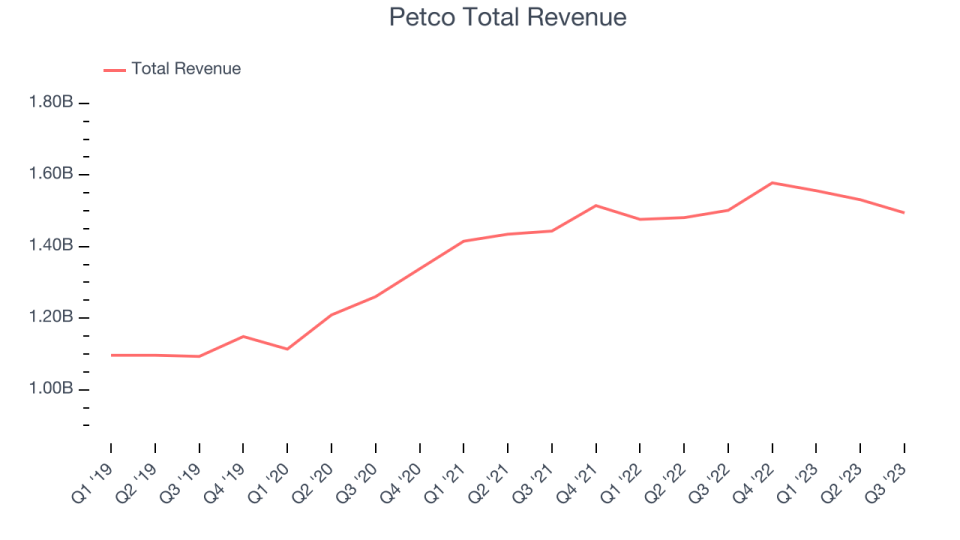 Petco Total Revenue