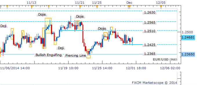 EUR/USD Struggles Sub 1.2500 As A Doji Highlights Hesitation