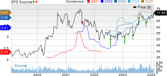 Dr. Reddy's Laboratories Ltd Price, Consensus and EPS Surprise