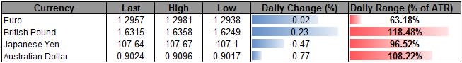 EUR/USD Vulnerable to Hawkish Fed- Outlook May Hinge on T-LTRO 