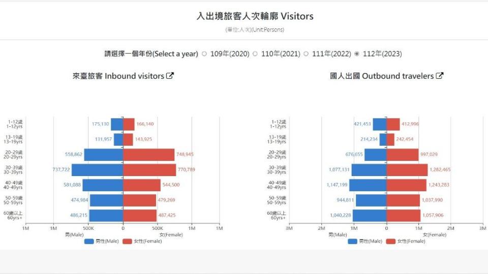 2023年度入出境旅客人次輪廓。（圖／翻攝自交通部觀光署觀光統計資料庫）