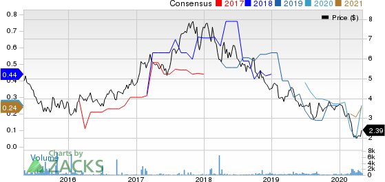 Norsk Hydro ASA Price and Consensus