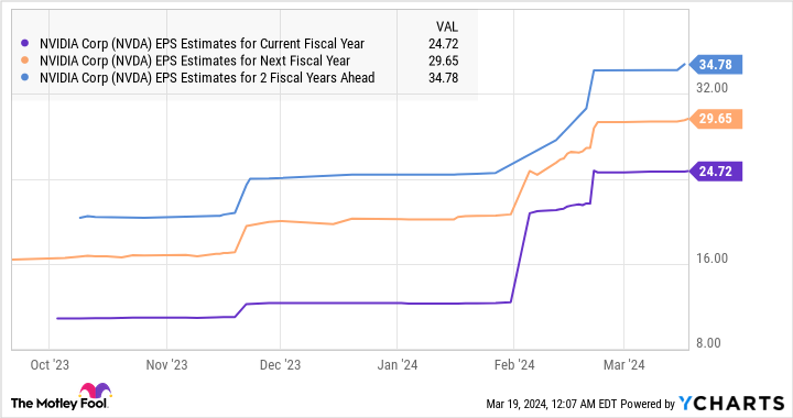 NVDA EPS forecast graph for current fiscal year