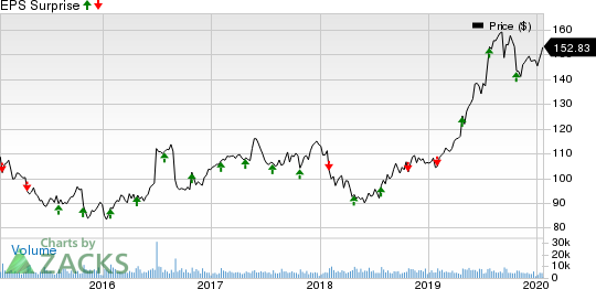 Hershey Company (The) Price and EPS Surprise