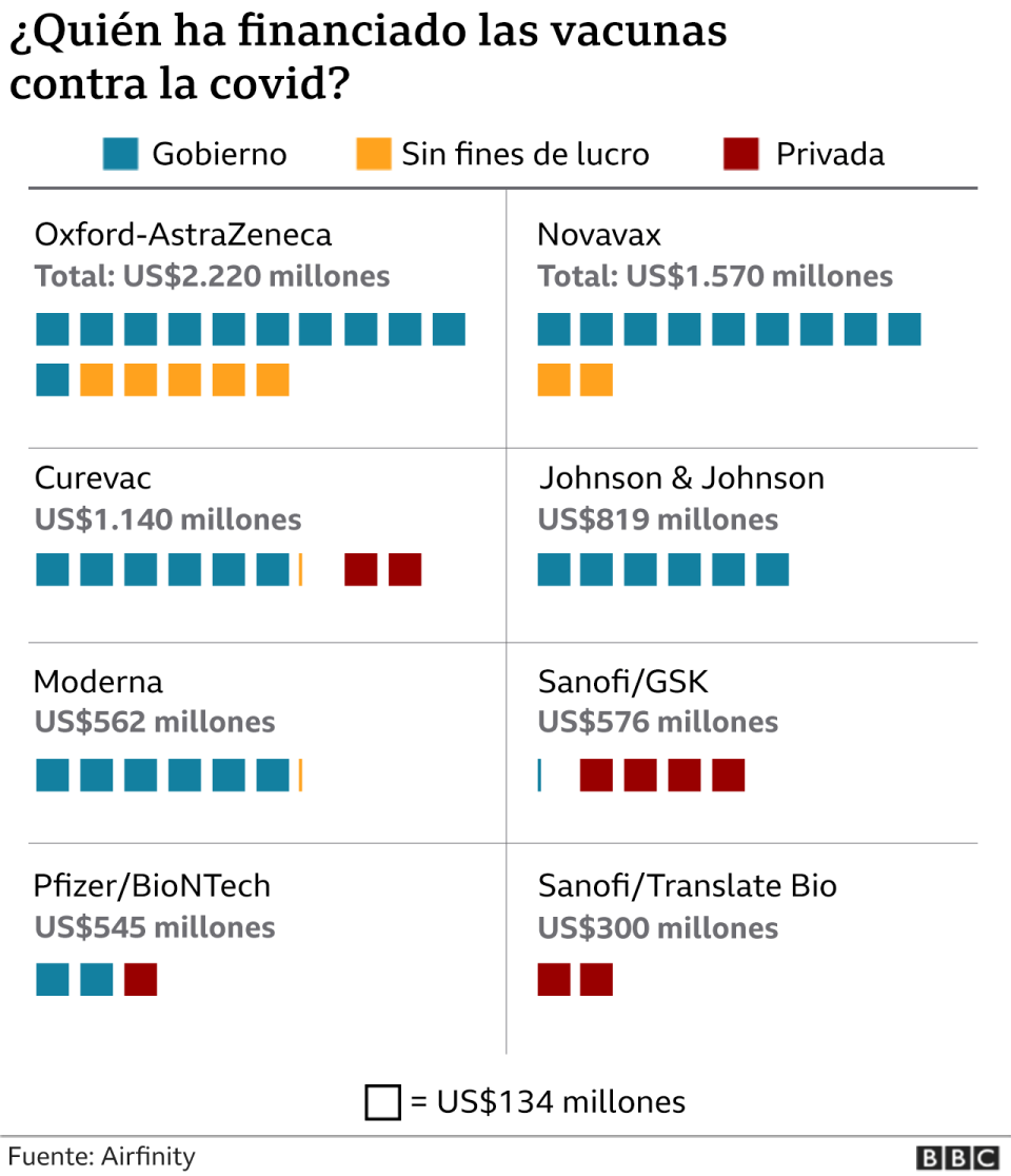 ¿Quién financia las vacunas?