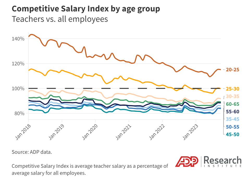 The teacher pay premium has declined most dramatically for younger educators.