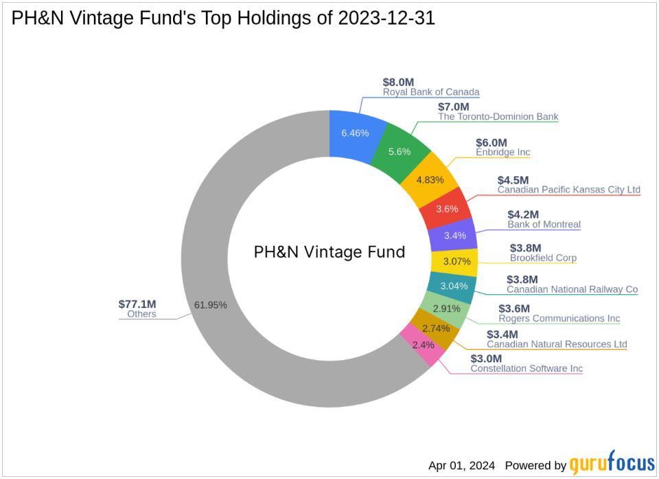 PH&N Vintage Fund Bolsters Position in Enbridge Inc with a 1.1% Portfolio Impact