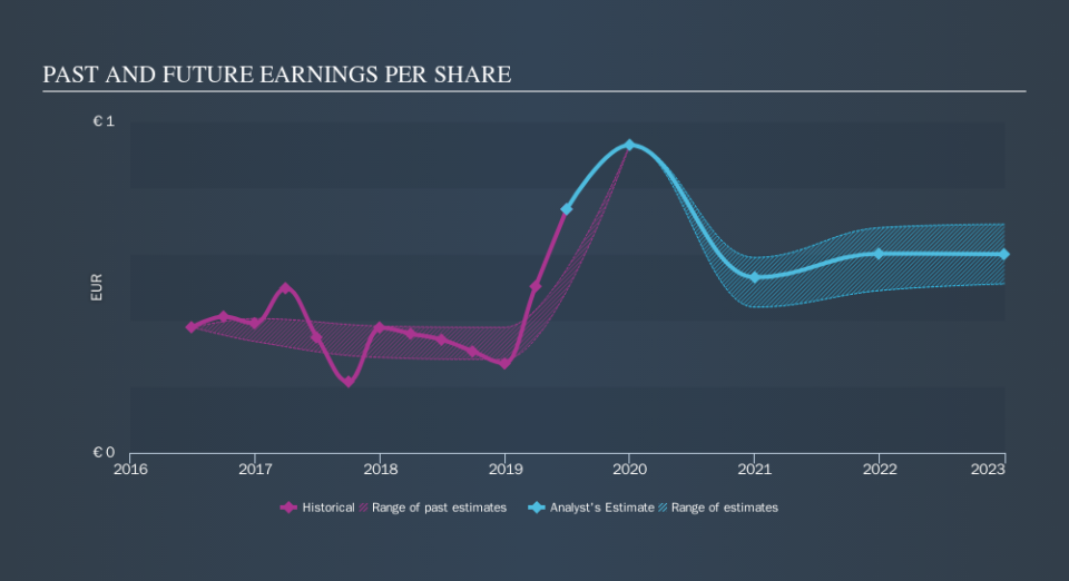 BIT:AGL Past and Future Earnings, September 11th 2019