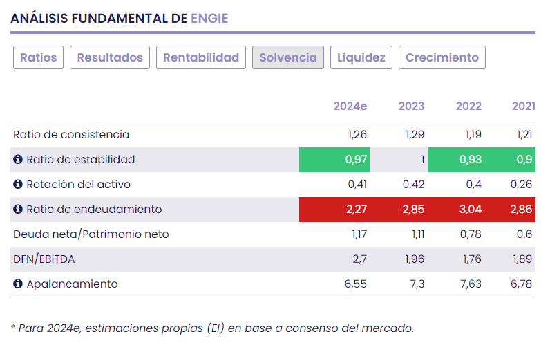 Engie mejora previsiones para un 2024 que se presenta muy positivo