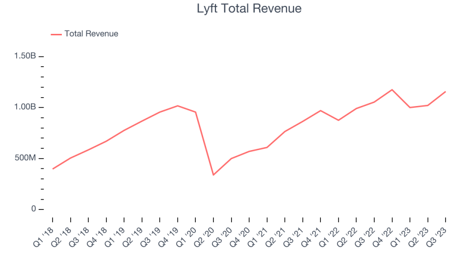 Lyft Total Revenue