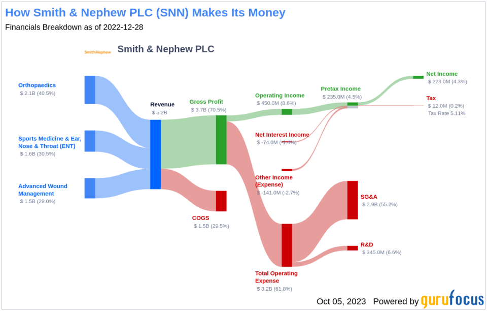 Smith & Nephew PLC: An In-depth Analysis of its Dividend Performance