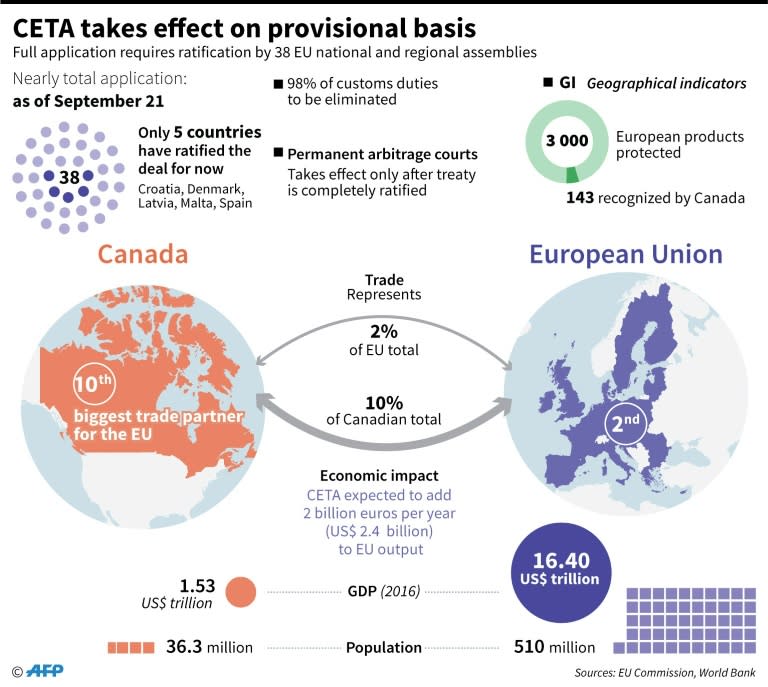 Main points of the CETA free trade deal between the European Union and Canada, which goes into effect on a provisional basis today