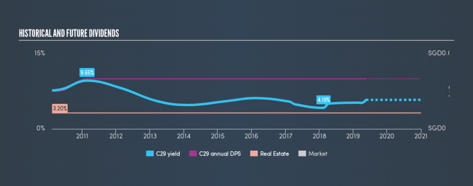 SGX:C29 Historical Dividend Yield, May 21st 2019