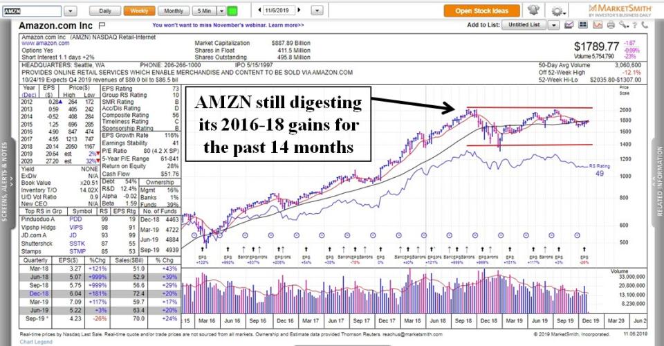 Charts are provided by MarketSmith.